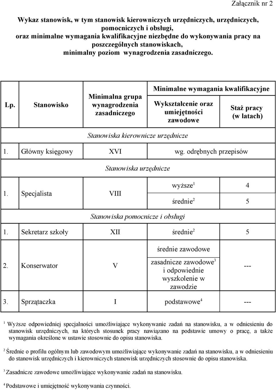 Stanowisko Minimalna grupa wynagrodzenia zasadniczego Minimalne wymagania kwalifikacyjne Wykształcenie oraz umiejętności zawodowe Staż pracy (w latach) Stanowiska kierownicze urzędnicze 1.