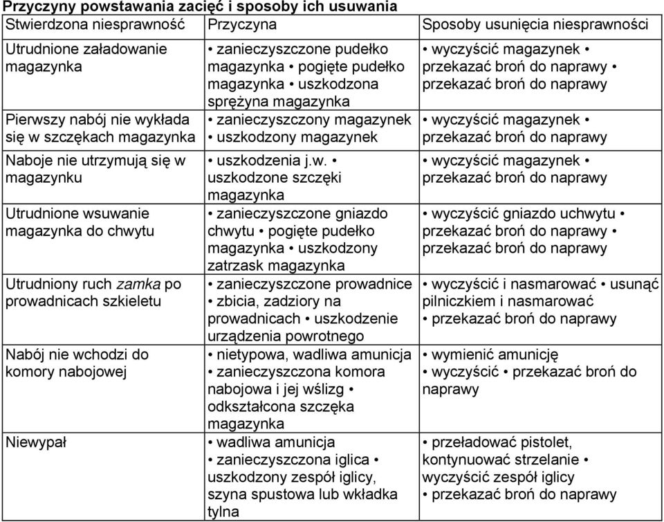 pudełko magazynka pogięte pudełko magazynka uszkodzona sprężyna magazynka zanieczyszczony magazynek uszkodzony magazynek uszkodzenia j.w.