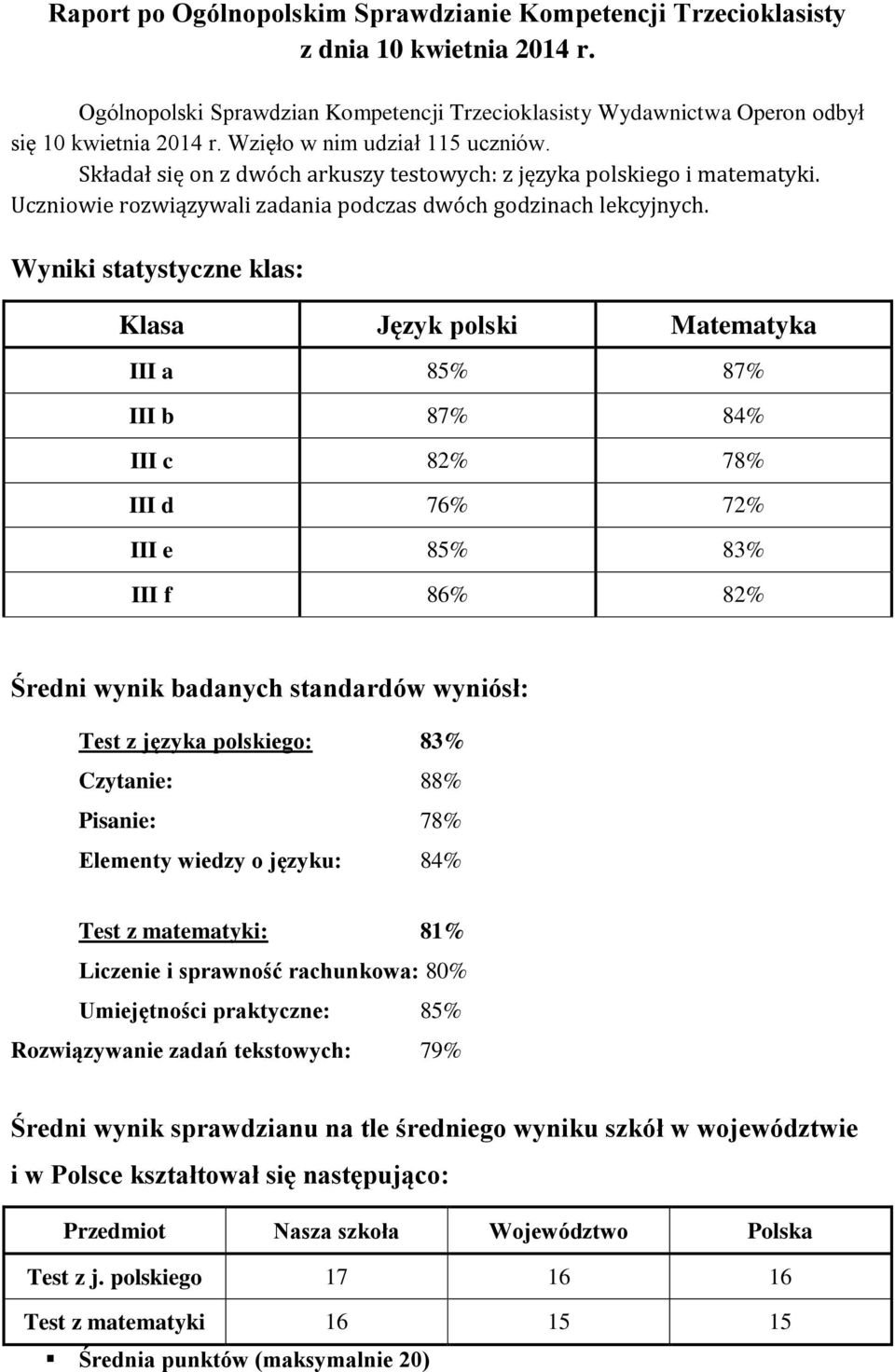 Wyniki statystyczne klas: Klasa Język polski Matematyka III a 85% 87% III b 87% 84% III c 82% 78% III d 76% 72% III e 85% 83% III f 86% 82% Średni wynik badanych standardów wyniósł: Test z języka