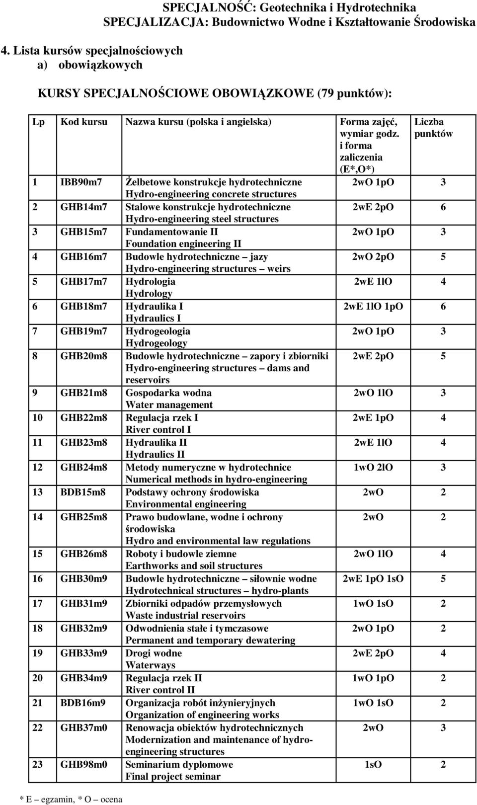 Foundation engineering II 4 GHB16m7 Budowle hydrotechnicne jay Hydro-engineering structures weirs 5 GHB17m7 Hydrologia Hydrology 6 GHB18m7 Hydraulika I Hydraulics I 7 GHB19m7 Hydrogeologia