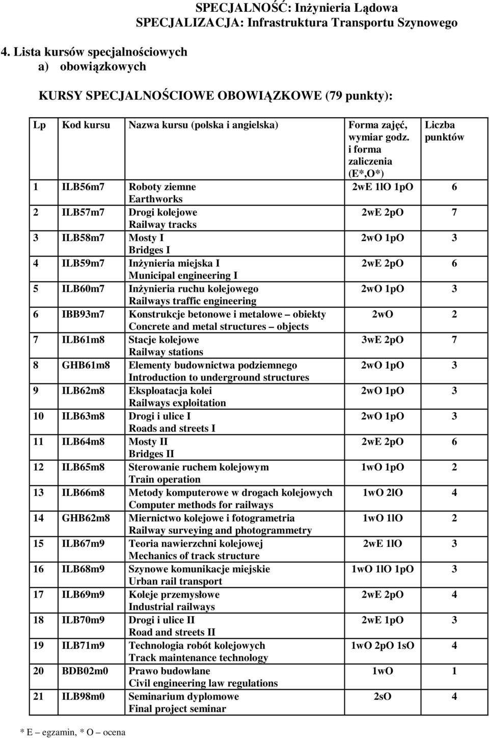 engineering 6 IBB93m7 Konstrukcje betonowe i metalowe obiekty Concrete and metal structures objects 7 ILB61m8 Stacje kolejowe Railway stations 8 GHB61m8 Elementy budownictwa podiemnego Introduction