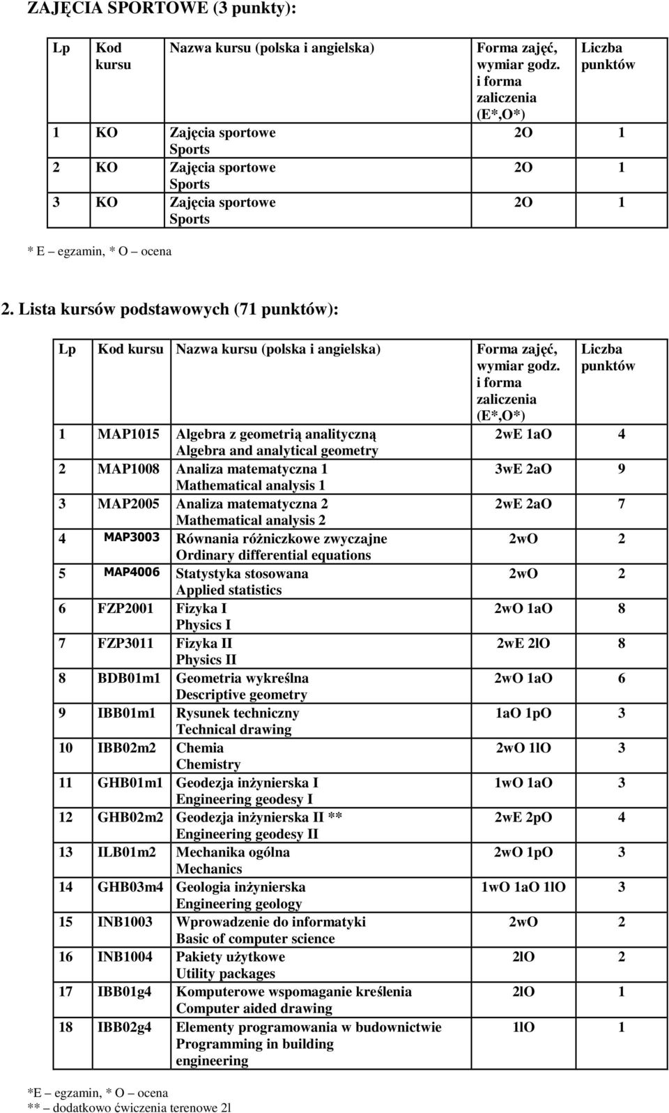 Mathematical analysis 2 4 MAP3003 Równania róŝnickowe wycajne Ordinary differential equations 5 MAP4006 Statystyka stosowana Applied statistics 6 FZP2001 Fiyka I Physics I 7 FZP3011 Fiyka II Physics