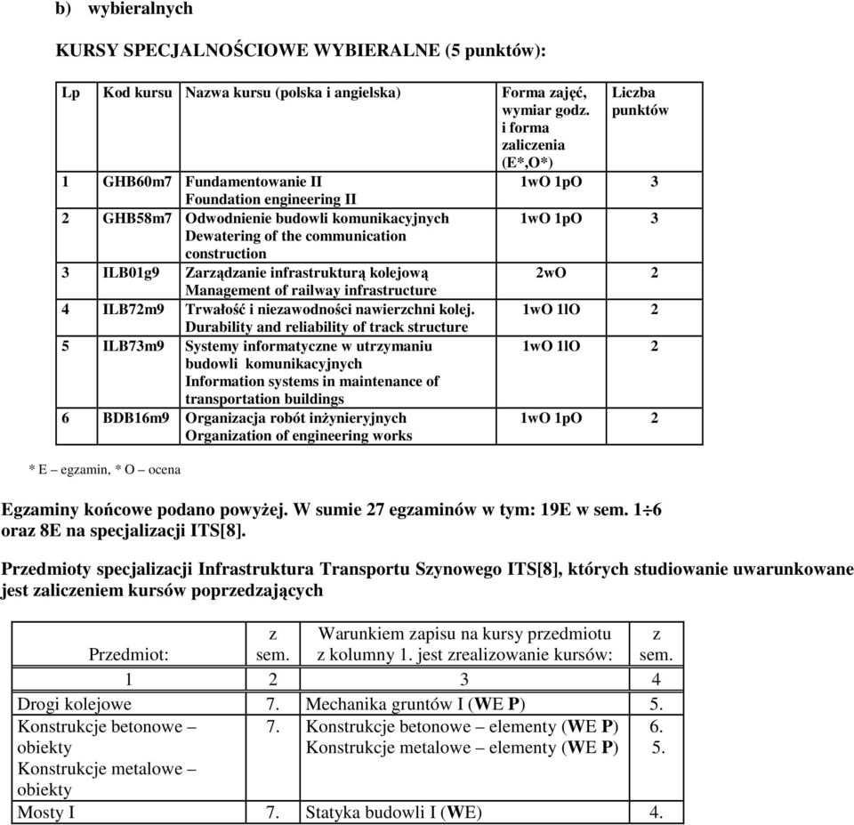 Durability and reliability of track structure 5 ILB73m9 Systemy informatycne w utrymaniu budowli komunikacyjnych Information systems in maintenance of transportation buildings 6 BDB16m9 Organiacja