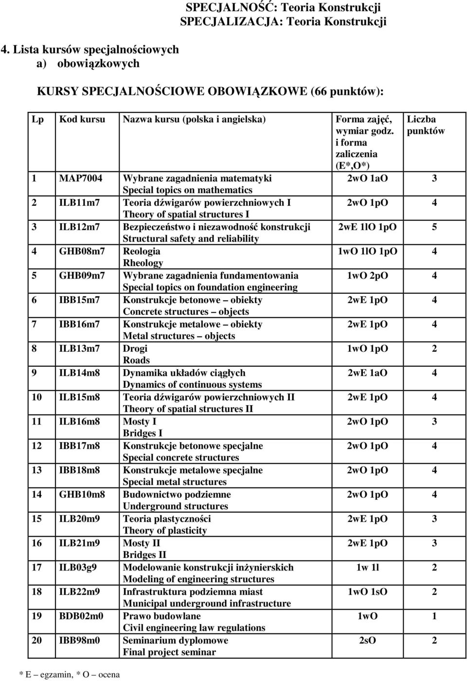 Reologia Rheology 5 GHB09m7 Wybrane agadnienia fundamentowania Special topics on foundation engineering 6 IBB15m7 Konstrukcje betonowe obiekty Concrete structures objects 7 IBB16m7 Konstrukcje