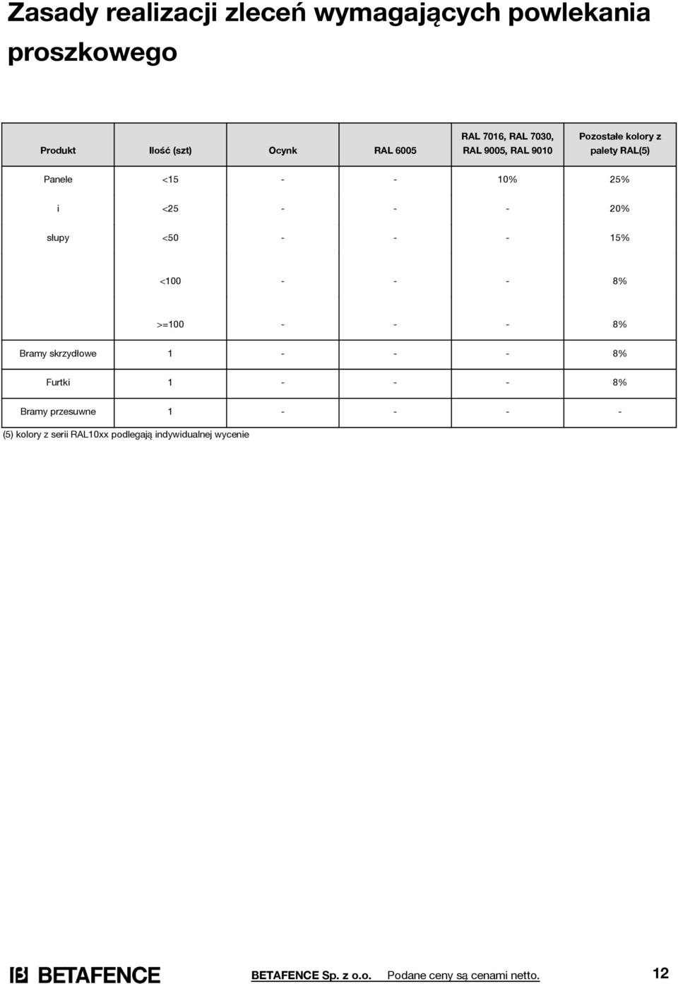 - - 15% <100 - - - 8% >=100 - - - 8% Bramy skrzydłowe 1 - - - 8% Furtki 1 - - - 8% Bramy przesuwne 1 - - - -