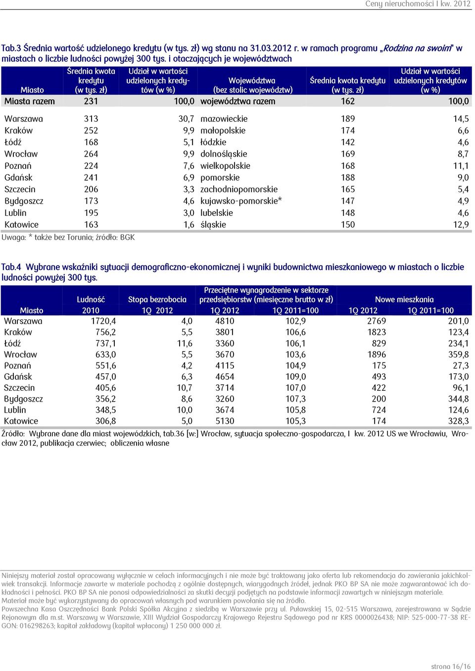 zł) Udział w wartości udzielonych kredytów (w %) Miasta razem 231 100,0 województwa razem 162 100,0 Warszawa 313 30,7 mazowieckie 189 14,5 Kraków 252 9,9 małopolskie 174 6,6 Łódź 168 5,1 łódzkie 142