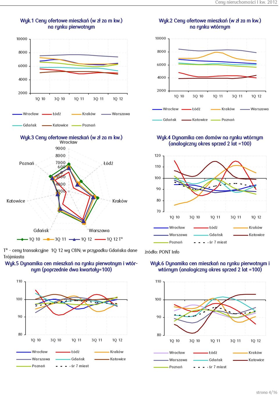 3 Ceny ofertowe mieszkań (w zł za m kw.) Wrocław 9000 8000 Poznań 7000 Łódź 600 0 5000 4000 3000 Wrocław Łódź Kraków Warszawa Gdańsk Katowice Poznań Wyk.
