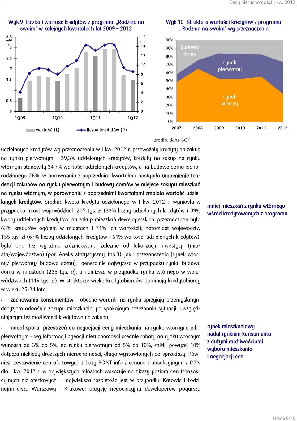 10 Struktura wartości kredytów z programu Rodzina na swoim wg przeznaczenia 100% 90% 80% 70% 60% 50% 40% 30% 20% 10% 0% budowa domu rynek pierwotny rynek wtórny 2007 2008 2009 2010 2011 2012 źródło: