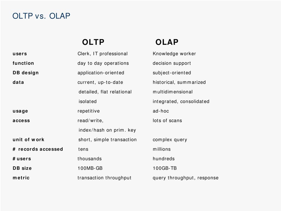 subject-oriented data current, up-to-date historical, summarized detailed, flat relational isolated multidimensional integrated,