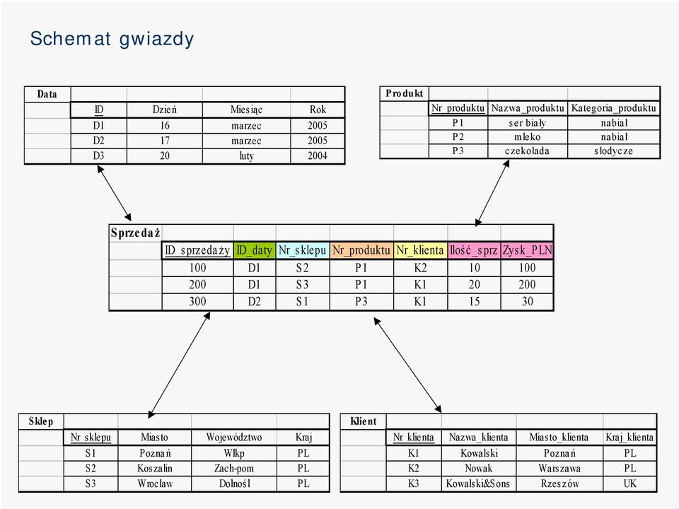 D1 S2 P1 K2 10 100 200 D1 S3 P1 K1 20 200 300 D2 S1 P3 K1 15 30 Sklep Nr_sklepu Miasto Województwo Kraj S1 Poznań Wlkp PL S2 Koszalin Zach-pom PL S3