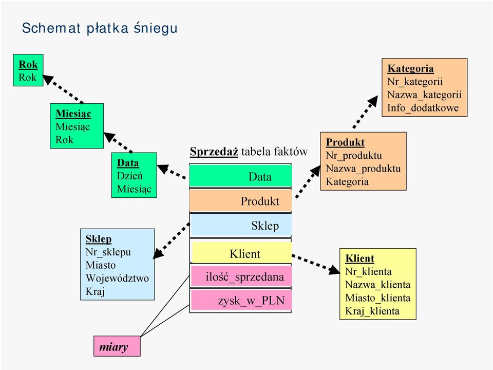 Nazwa_kategorii Info_dodatkowe Sklep Nr_sklepu Miasto Województwo Kraj Sklep Klient