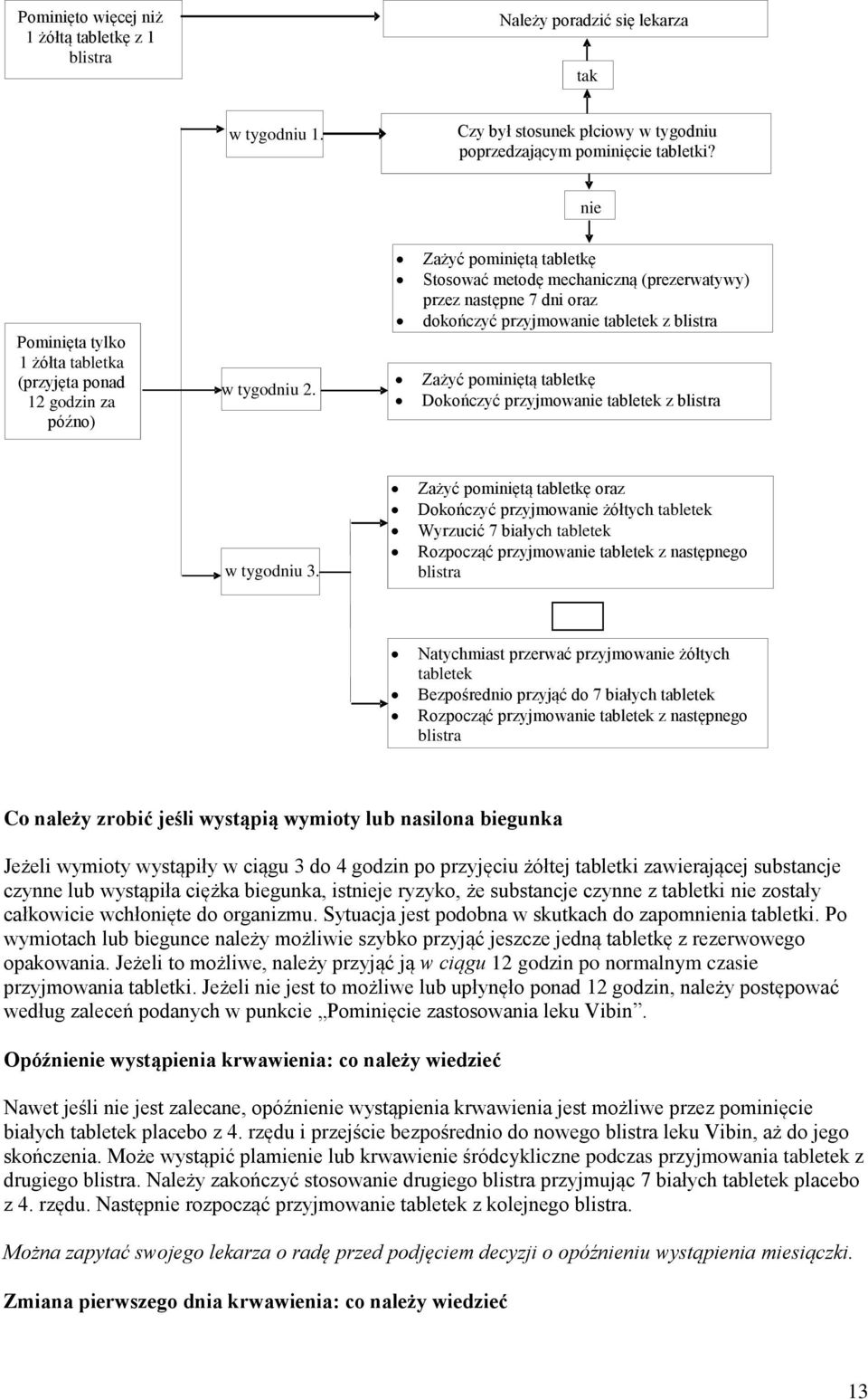 Zażyć pominiętą tabletkę Stosować metodę mechaniczną (prezerwatywy) przez następne 7 dni oraz dokończyć przyjmowanie tabletek z blistra Zażyć pominiętą tabletkę Dokończyć przyjmowanie tabletek z