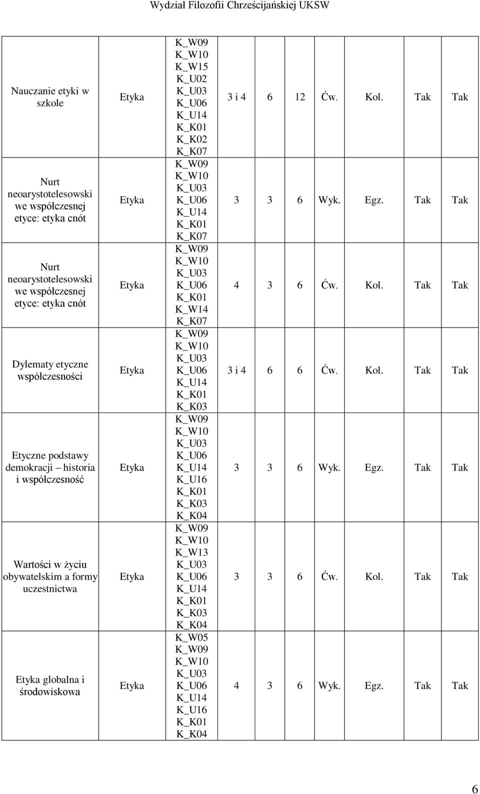 Wartości w życiu obywatelskim a formy uczestnictwa globalna i środowiskowa K_W15 K_U02 K_K02 K_W14 K_K03 K_U16 K_K03