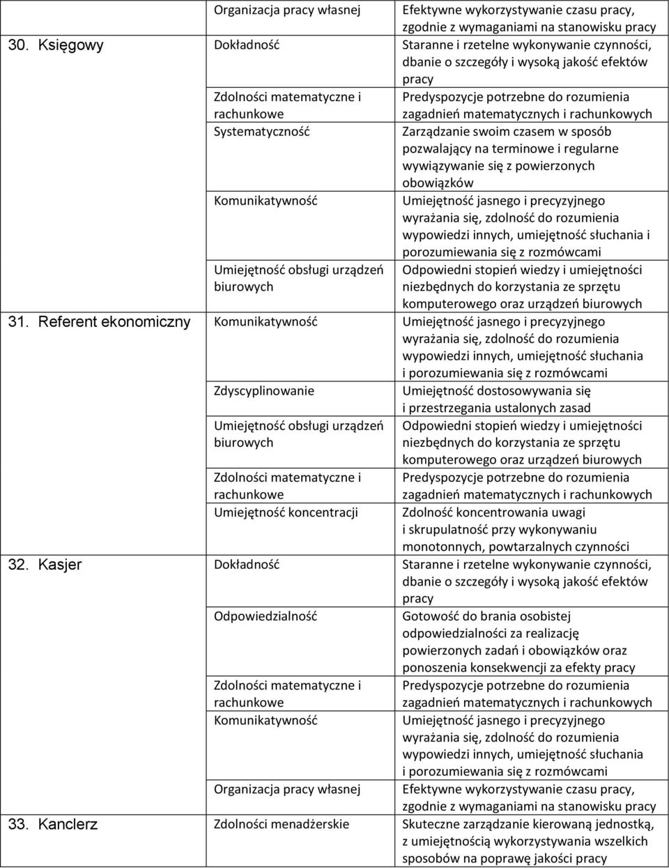 matematycznych i rachunkowych Systematyczność Zarządzanie swoim czasem w sposób pozwalający na terminowe i regularne wywiązywanie się z powierzonych obowiązków Komunikatywność Umiejętność jasnego i