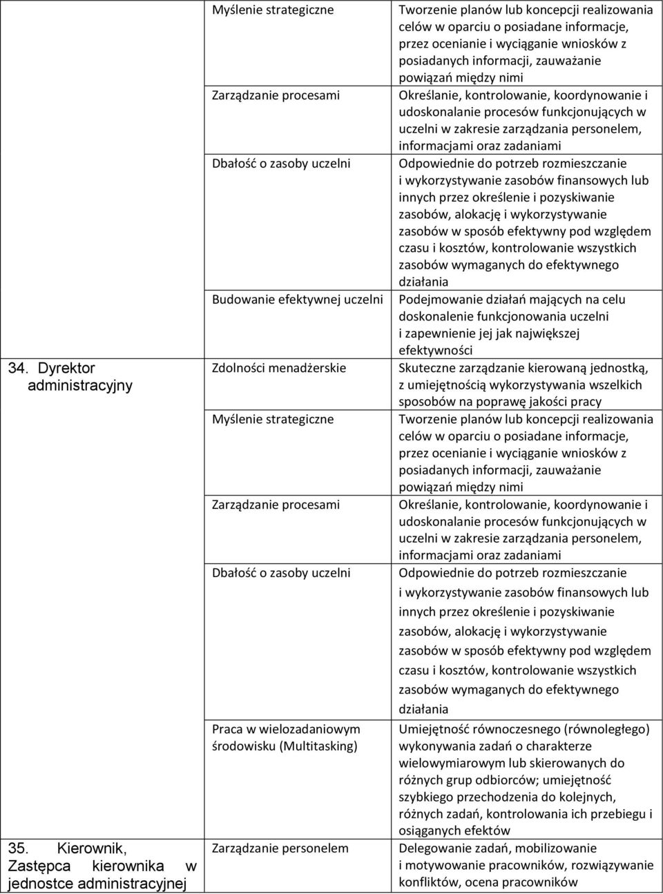 strategiczne Zarządzanie procesami Dbałość o zasoby uczelni Praca w wielozadaniowym środowisku (Multitasking) Zarządzanie personelem Tworzenie planów lub koncepcji realizowania celów w oparciu o