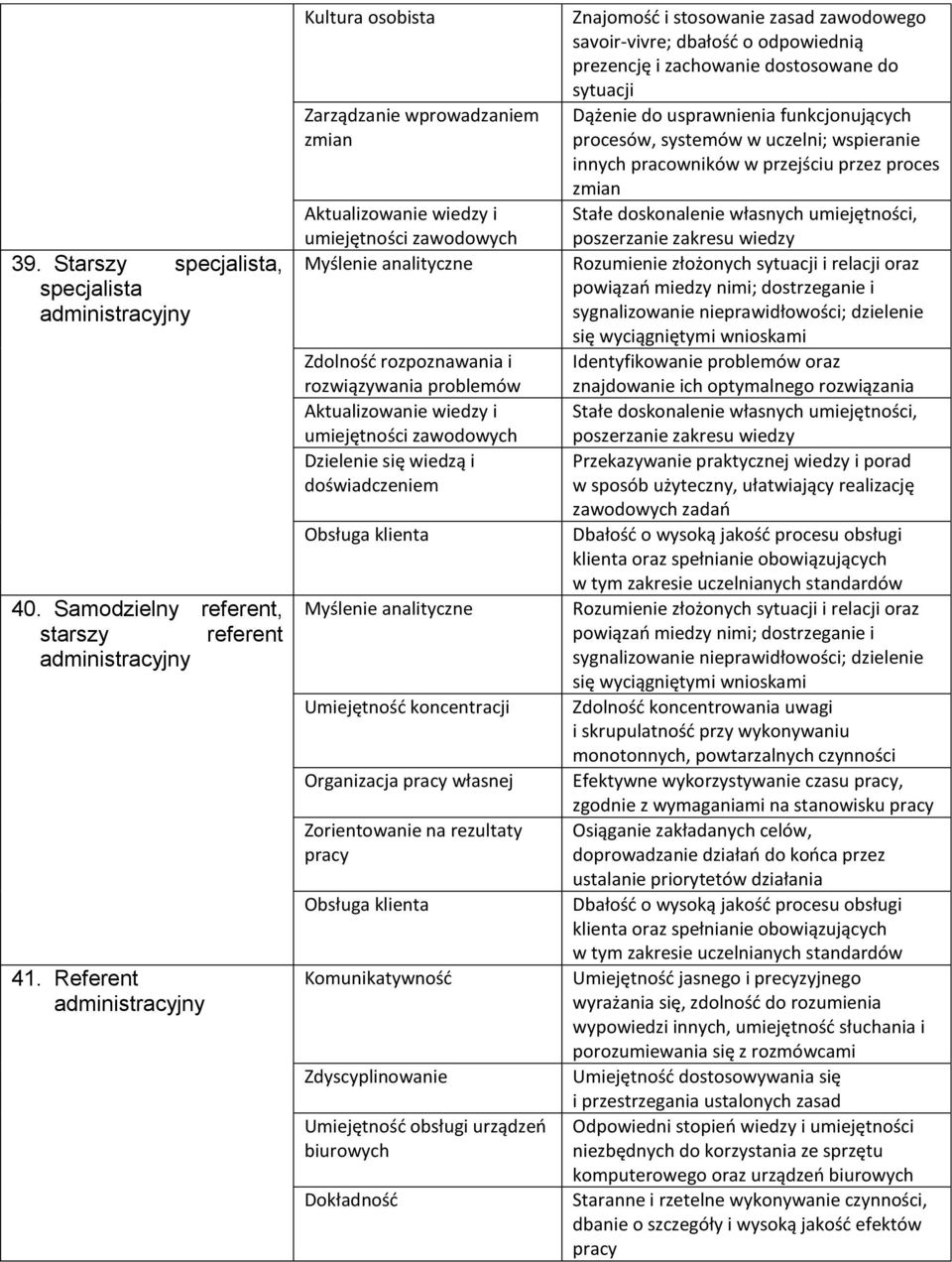 Aktualizowanie wiedzy i umiejętności zawodowych Dzielenie się wiedzą i doświadczeniem Obsługa klienta Myślenie analityczne Umiejętność koncentracji Organizacja własnej Zorientowanie na rezultaty