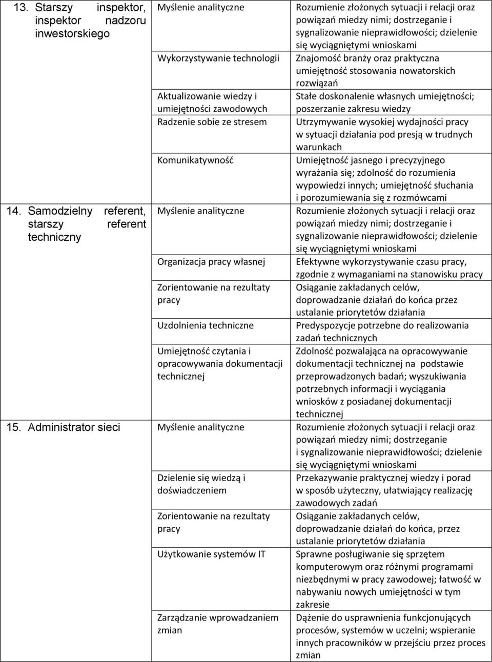 analityczne Organizacja własnej Zorientowanie na rezultaty Uzdolnienia techniczne Umiejętność czytania i opracowywania dokumentacji technicznej Rozumienie złożonych sytuacji i relacji oraz Znajomość