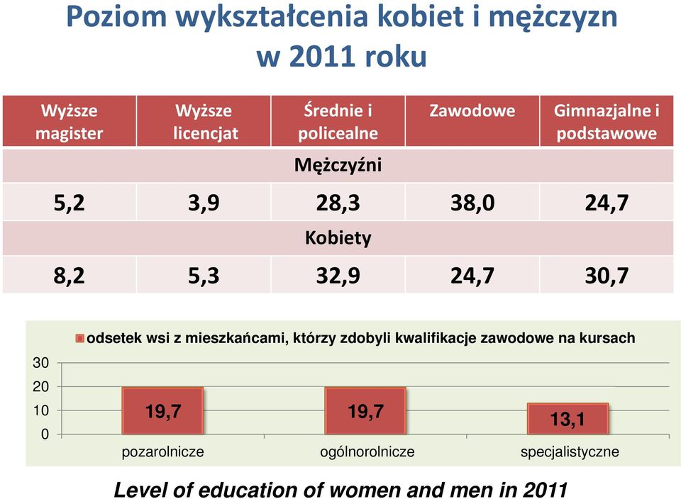 32,9 24,7 30,7 30 20 10 0 odsetek wsi z mieszkańcami, którzy zdobyli kwalifikacje zawodowe na