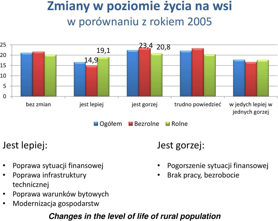 gorzej: Poprawa sytuacji finansowej Poprawa infrastruktury technicznej Poprawa warunków bytowych Modernizacja