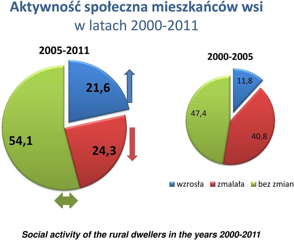 54,1 24,3 40,8 wzrosła zmalała bez zmian Social