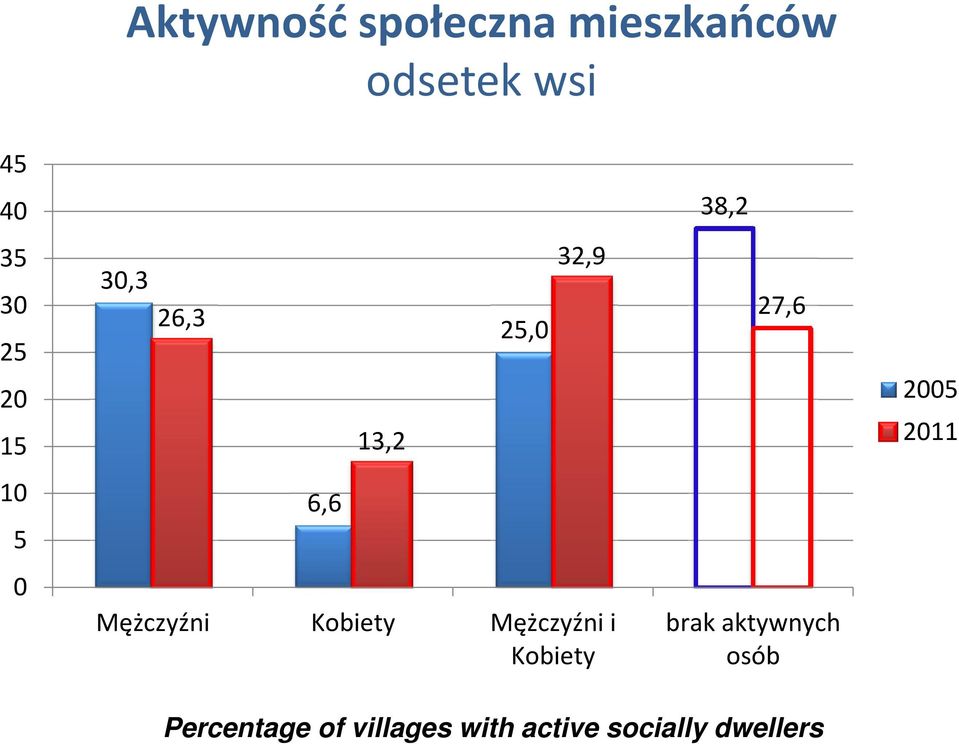 6,6 0 Mężczyźni Kobiety Mężczyźni i Kobiety brak