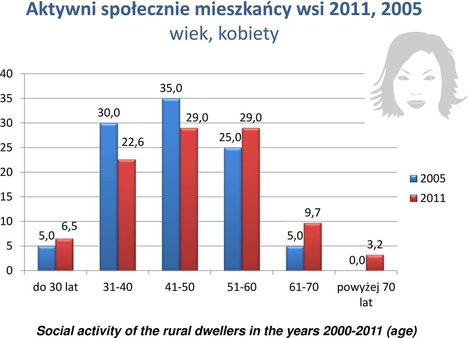 3,2 0,0 do 30 lat 31-40 41-50 51-60 61-70 powyżej 70 lat Social