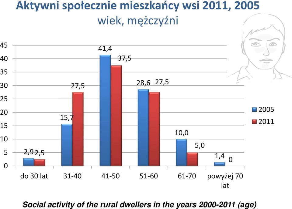 30 lat 31-40 41-50 51-60 61-70 powyżej 70 lat Social activity of