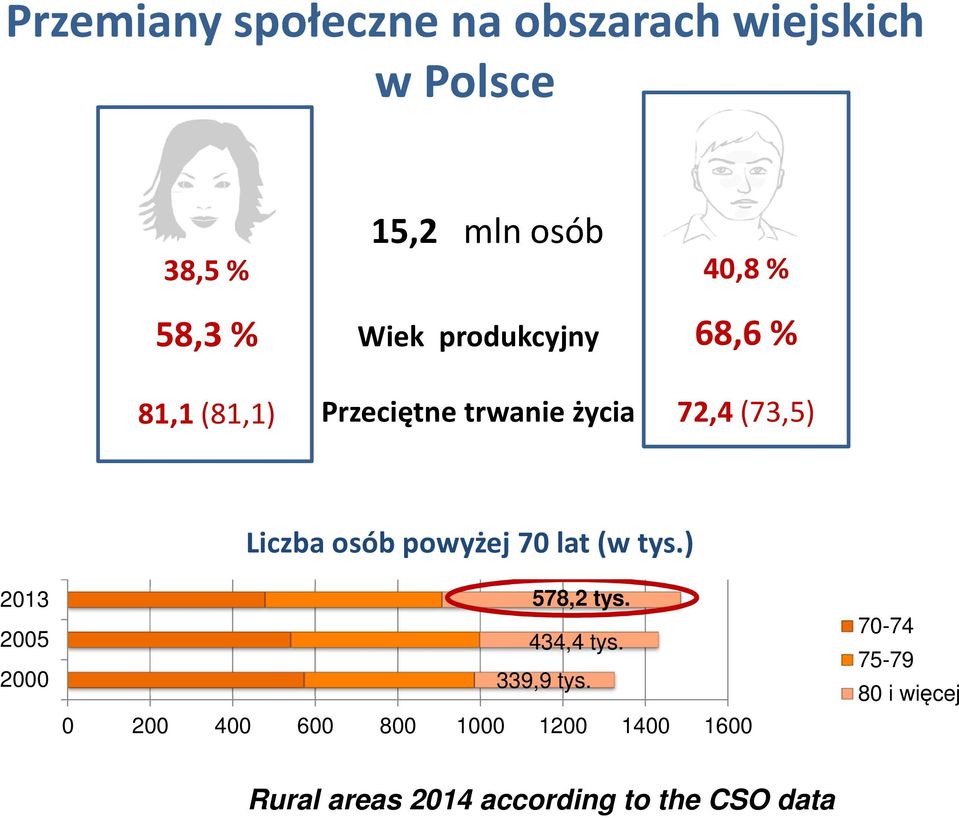 2000 Liczba osób powyżej 70 lat (w tys.) 578,2 tys. 434,4 tys. 339,9 tys.