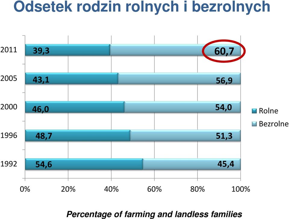 48,7 51,3 Bezrolne 1992 54,6 45,4 0% 20% 40% 60%