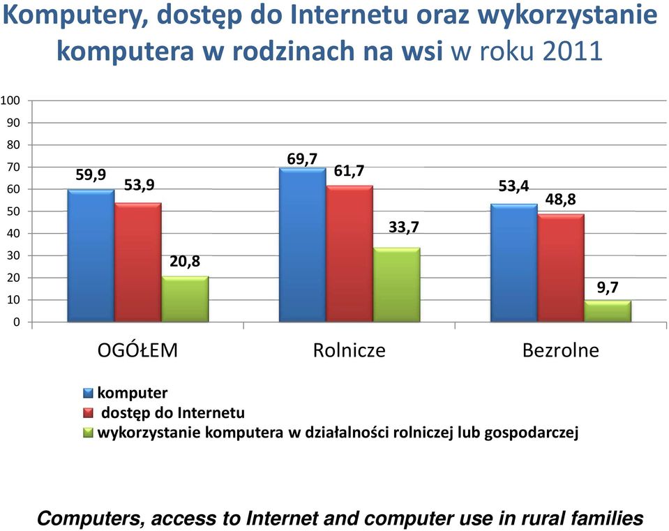 OGÓŁEM Rolnicze Bezrolne komputer dostęp do Internetu wykorzystanie komputera w