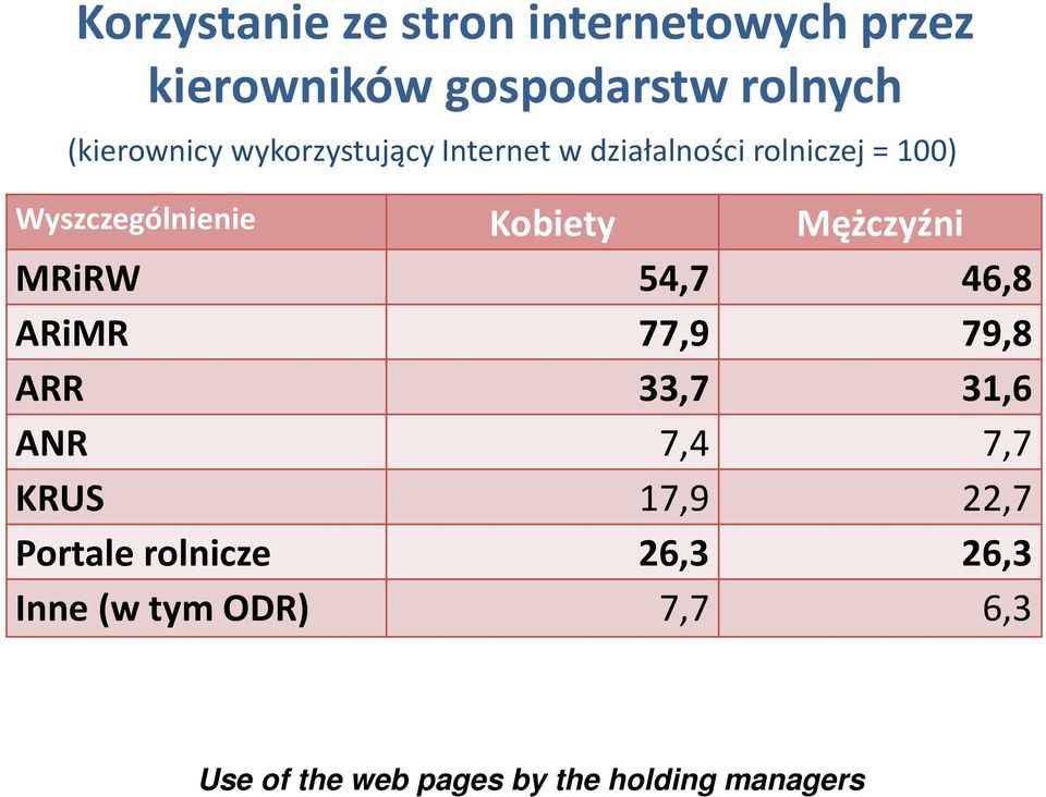 Mężczyźni MRiRW 54,7 46,8 ARiMR 77,9 79,8 ARR 33,7 31,6 ANR 7,4 7,7 KRUS 17,9 22,7