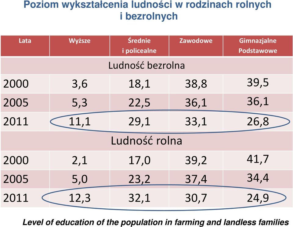 22,5 36,1 36,1 2011 11,1 29,1 33,1 26,8 Ludność rolna 2000 2,1 17,0 39,2 41,7 2005 5,0 23,2