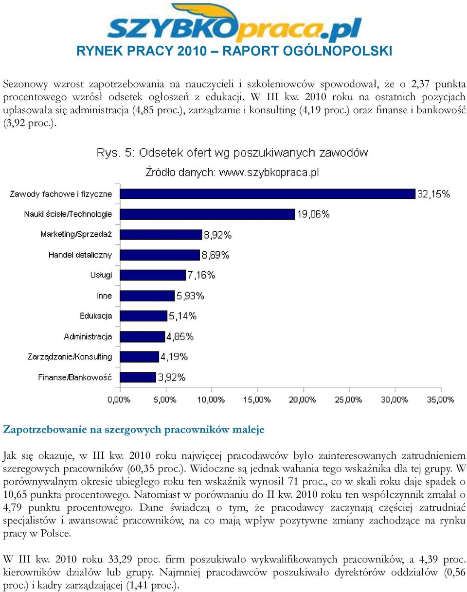 2010 roku najwięcej pracodawców było zainteresowanych zatrudnieniem szeregowych pracowników (60,35 proc.). Widoczne są jednak wahania tego wskaźnika dla tej grupy.