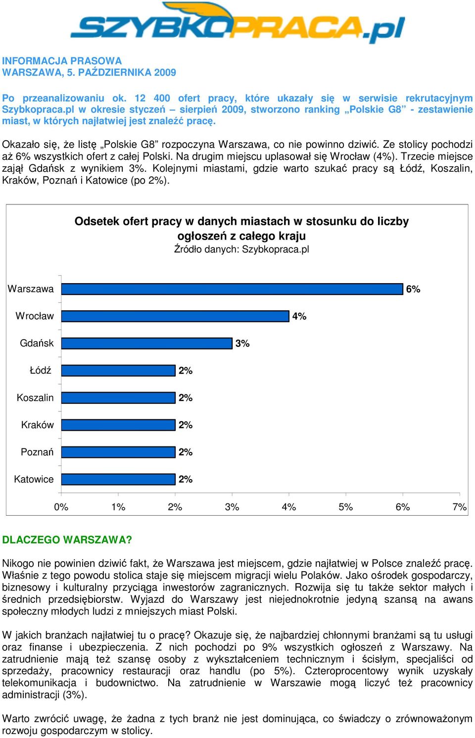 Okazało się, Ŝe listę Polskie G8 rozpoczyna Warszawa, co nie powinno dziwić. Ze stolicy pochodzi aŝ wszystkich ofert z całej Polski. Na drugim miejscu uplasował się Wrocław ().