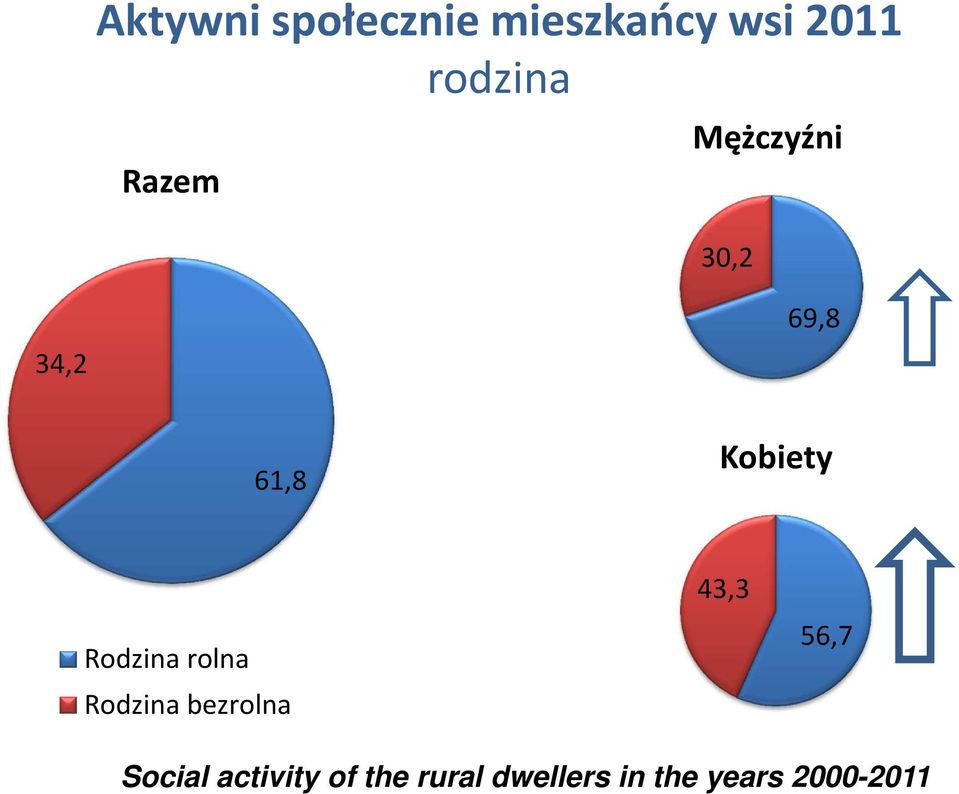 Rodzina rolna Rodzina bezrolna 43,3 56,7 Social