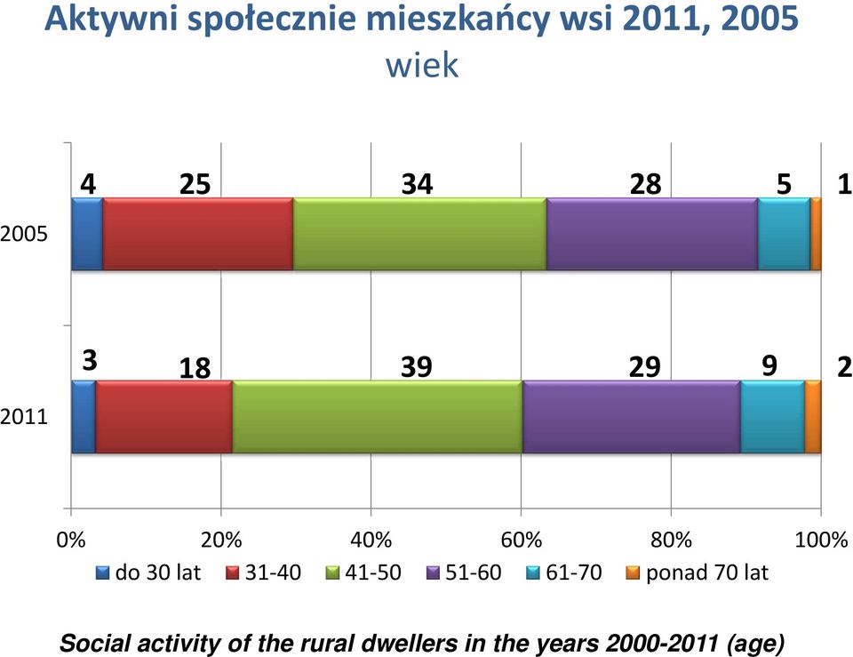 100% do 30 lat 31-40 41-50 51-60 61-70 ponad 70 lat