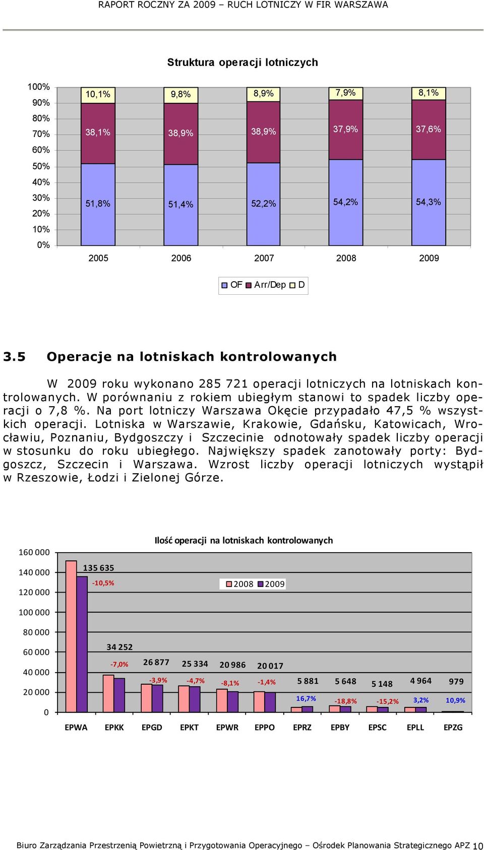 Na port lotniczy Warszawa Okęcie przypadało 47,5 % wszystkich operacji.