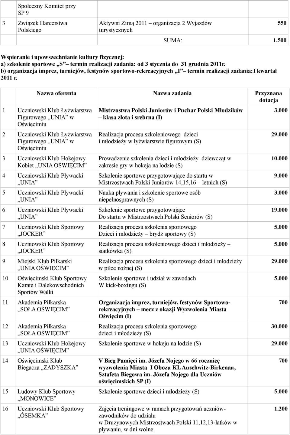 b) organizacja imprez, turniejów, festynów sportowo-rekreacyjnych I termin realizacji zadania:i kwartał 2011 r.