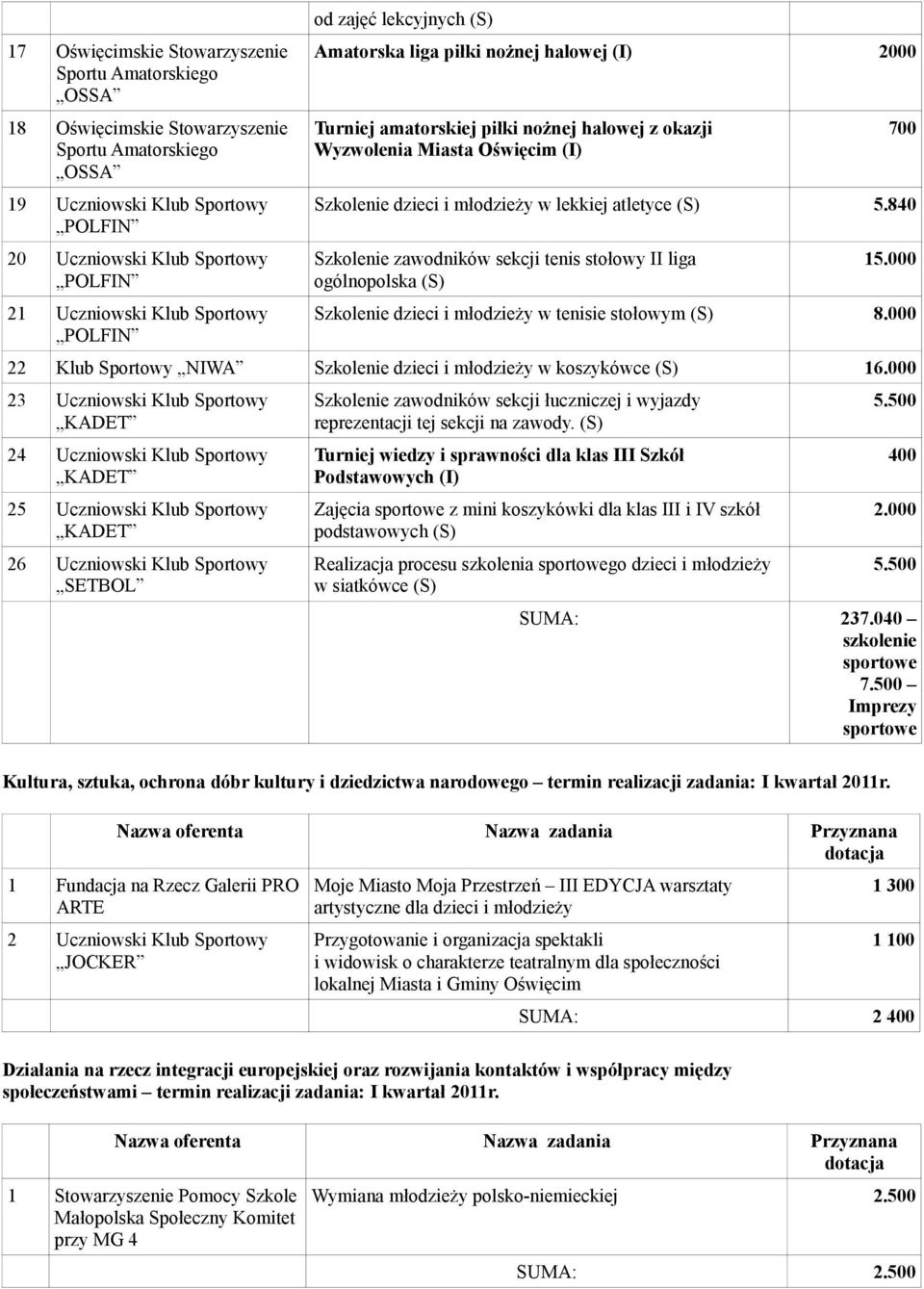 5.840 Szkolenie zawodników sekcji tenis stołowy II liga ogólnopolska (S) 700 1 Szkolenie dzieci i młodzieży w tenisie stołowym (S) 8.