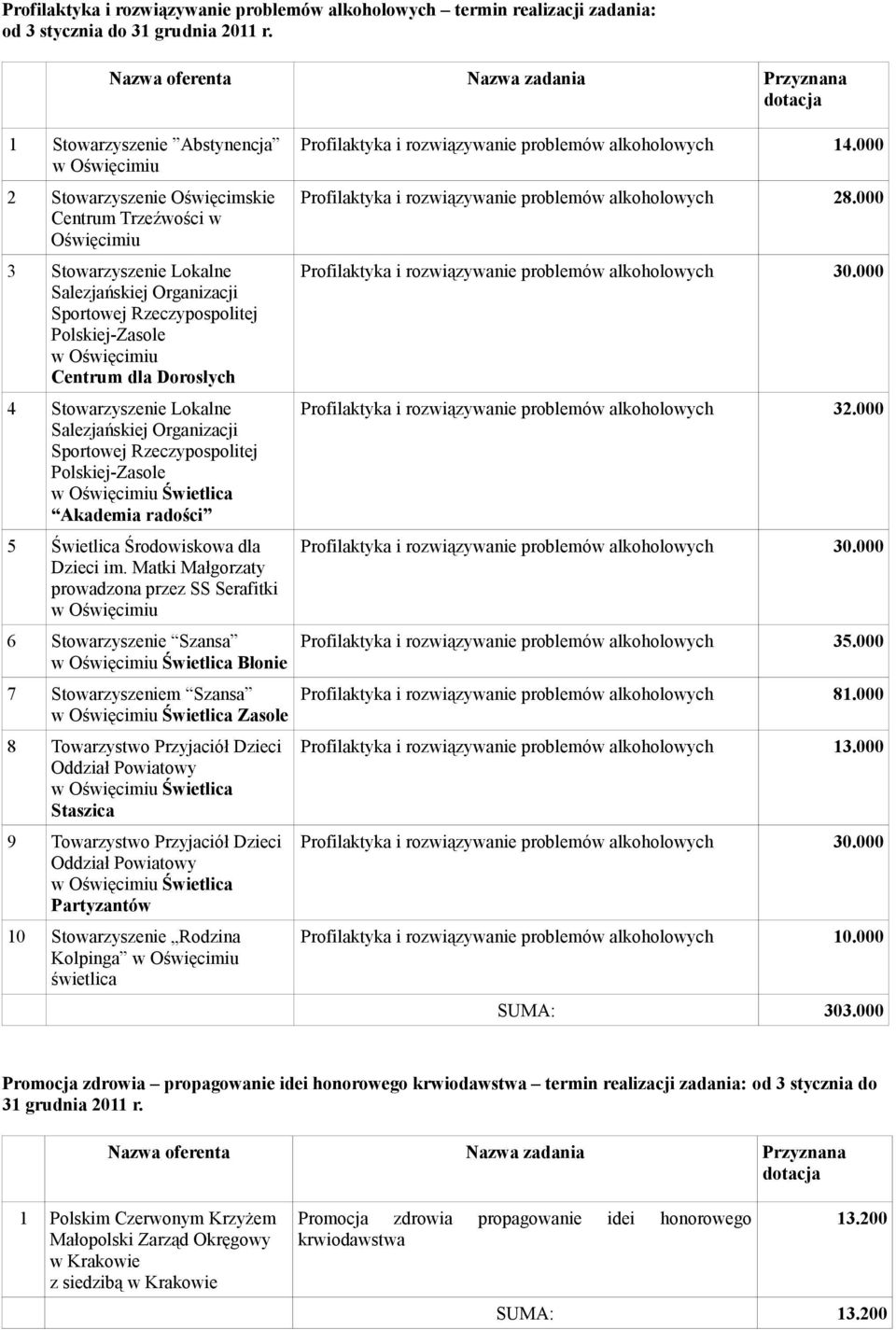 Dorosłych 4 Stowarzyszenie Lokalne Salezjańskiej Organizacji Sportowej Rzeczypospolitej Polskiej-Zasole w iu Świetlica Akademia radości 5 Świetlica Środowiskowa dla Dzieci im.