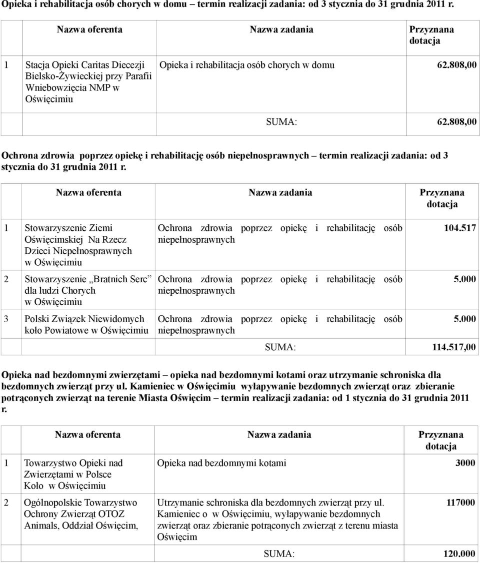 808,00 Ochrona zdrowia poprzez opiekę i rehabilitację osób niepełnosprawnych termin realizacji zadania: od 3 stycznia do 31 grudnia 2011 r.