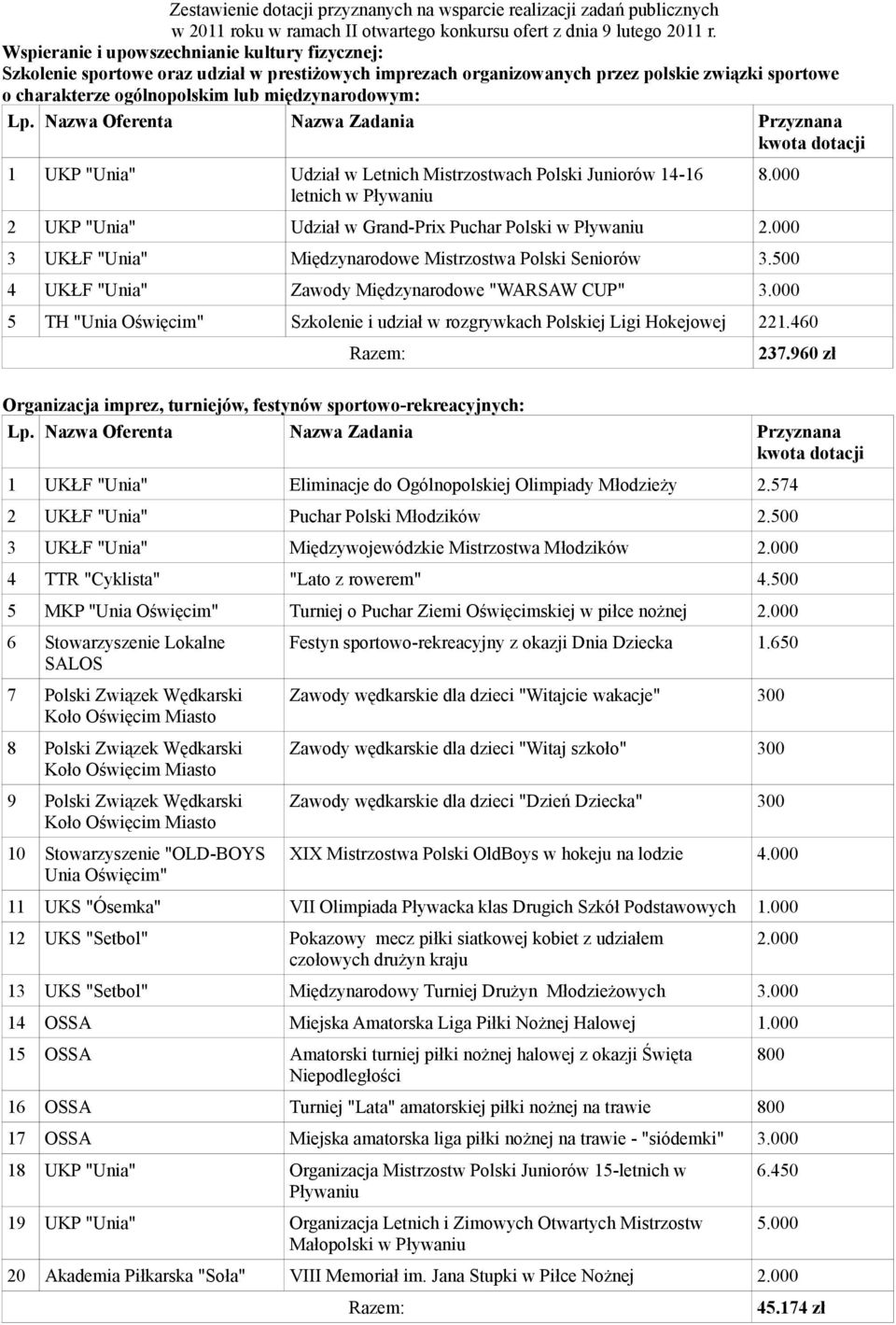 1 UKP "Unia" Udział w Letnich Mistrzostwach Polski Juniorów 14-16 letnich w Pływaniu 8.000 2 UKP "Unia" Udział w Grand-Prix Puchar Polski w Pływaniu 2.