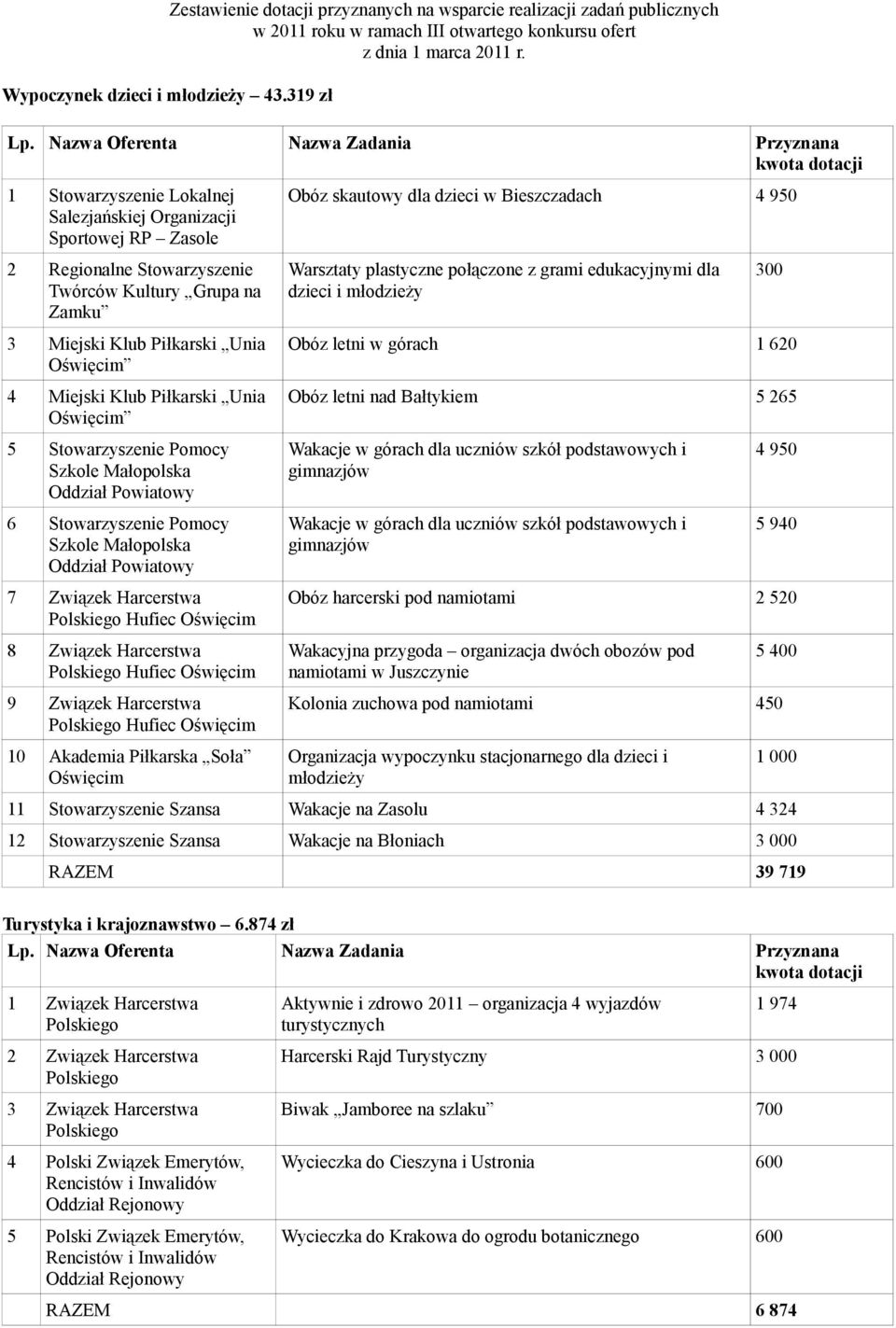 Stowarzyszenie Pomocy 6 Stowarzyszenie Pomocy 7 Związek Harcerstwa Hufiec 8 Związek Harcerstwa Hufiec 9 Związek Harcerstwa Hufiec 10 Akademia Piłkarska Soła Obóz skautowy dla dzieci w Bieszczadach 4