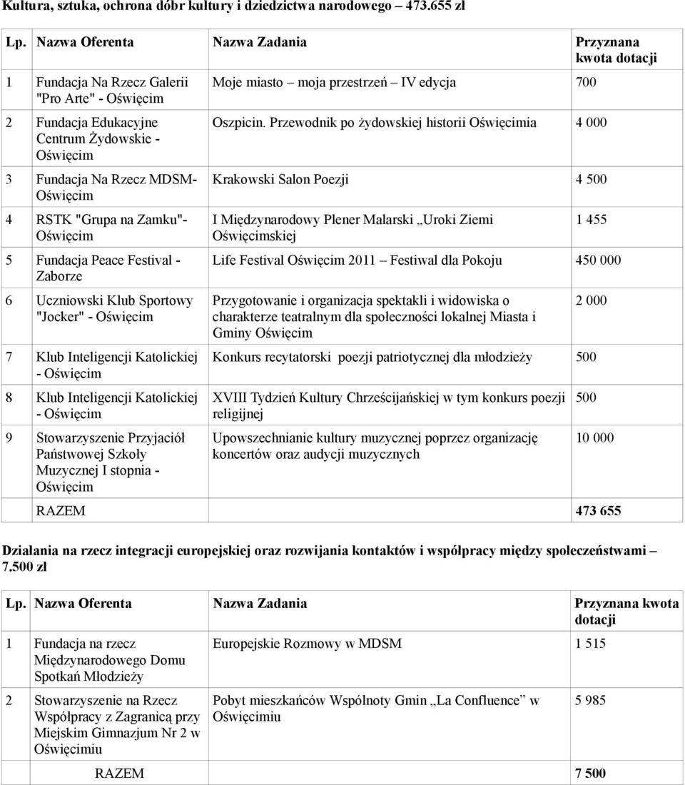 Sportowy "Jocker" - 7 Klub Inteligencji Katolickiej - 8 Klub Inteligencji Katolickiej - 9 Stowarzyszenie Przyjaciół Państwowej Szkoły Muzycznej I stopnia - Moje miasto moja przestrzeń IV edycja 700