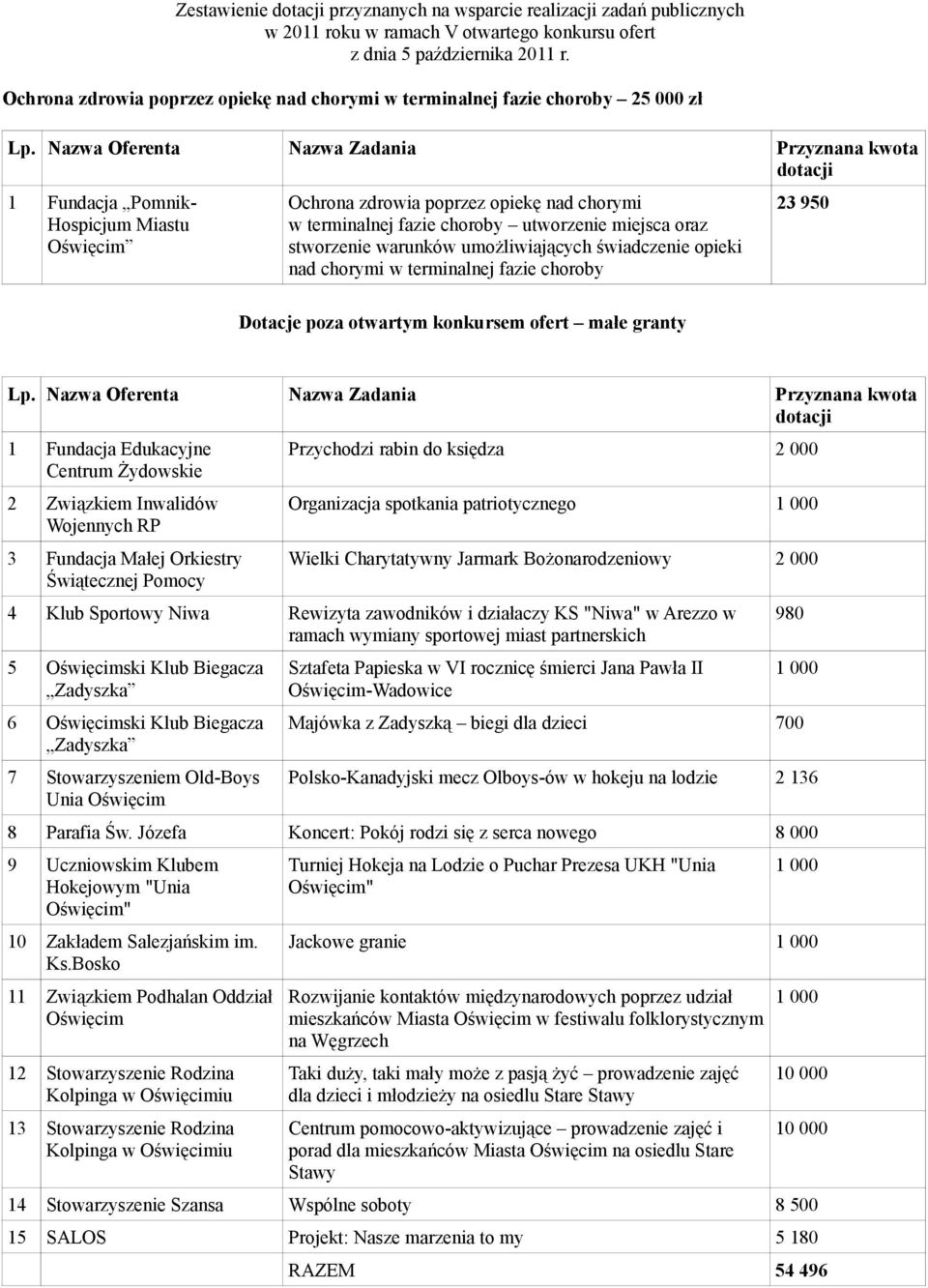 choroby utworzenie miejsca oraz stworzenie warunków umożliwiających świadczenie opieki nad chorymi w terminalnej fazie choroby Dotacje poza otwartym konkursem ofert małe granty 23 950 kwota dotacji 1