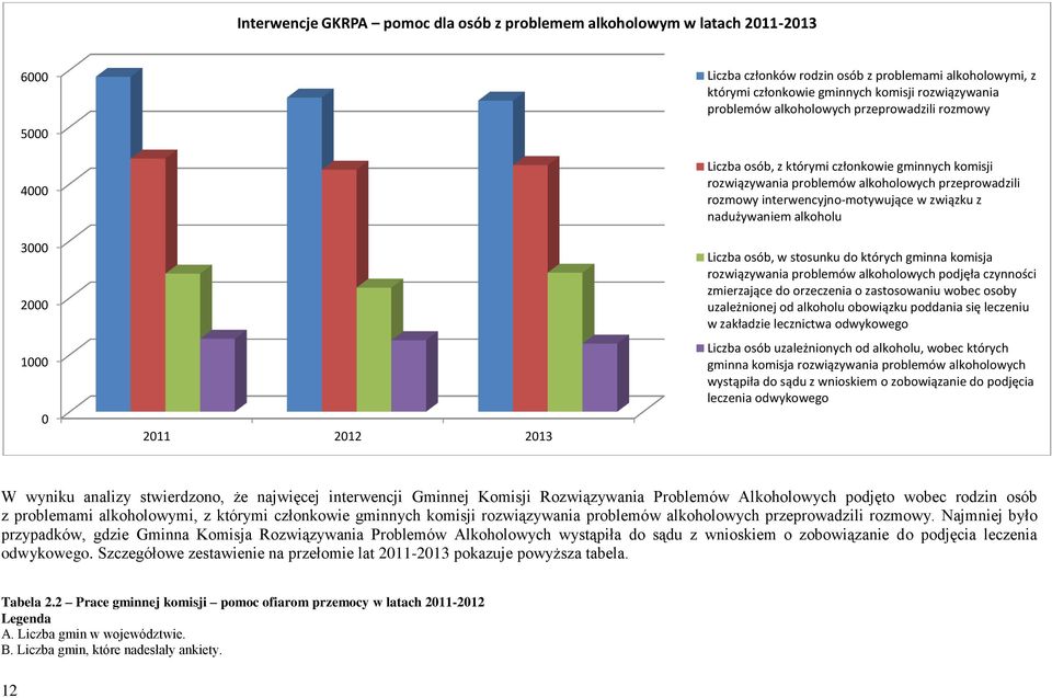 interwencyjno-motywujące w związku z nadużywaniem alkoholu Liczba osób, w stosunku do których gminna komisja rozwiązywania problemów alkoholowych podjęła czynności zmierzające do orzeczenia o