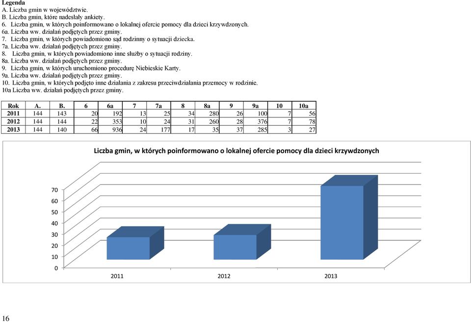 Liczba gmin, w których powiadomiono inne służby o sytuacji rodziny. 8a. Liczba ww. działań podjętych przez gminy. 9. Liczba gmin, w których uruchomiono procedurę Niebieskie Karty. 9a. Liczba ww. działań podjętych przez gminy. 10.