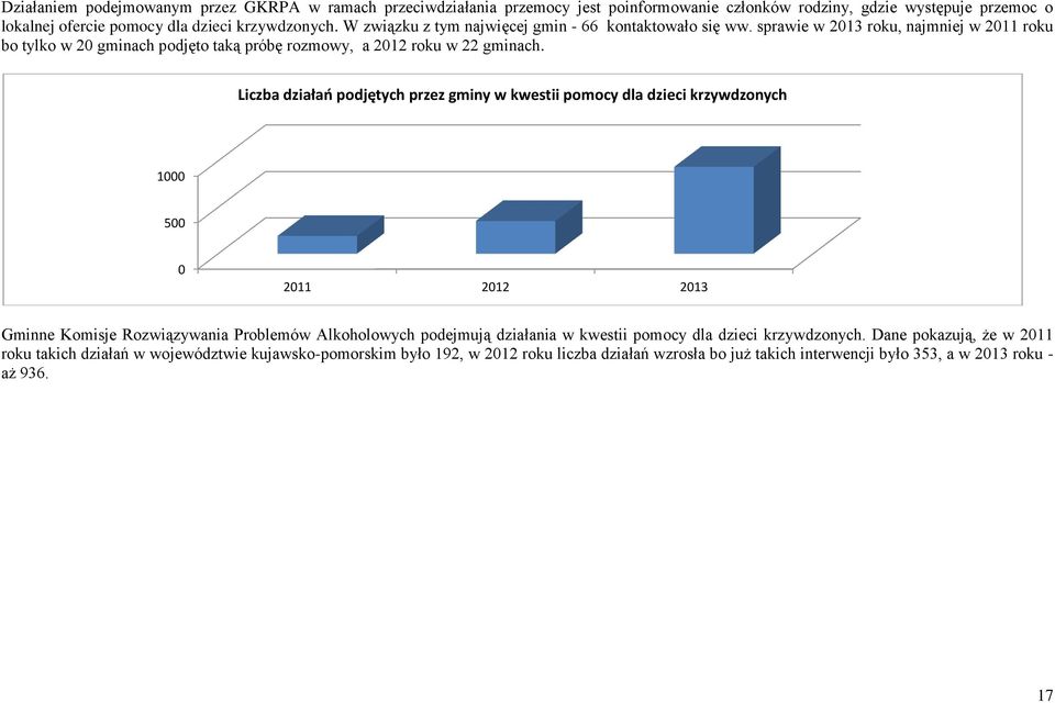 Liczba działań podjętych przez gminy w kwestii pomocy dla dzieci krzywdzonych 1000 500 0 Gminne Komisje Rozwiązywania Problemów Alkoholowych podejmują działania w kwestii pomocy dla