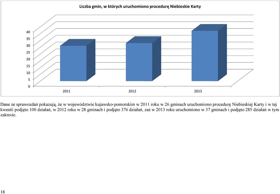 procedurę Niebieskiej Karty i w tej kwestii podjęto 100 działań, w 2012 roku w 28 gminach i