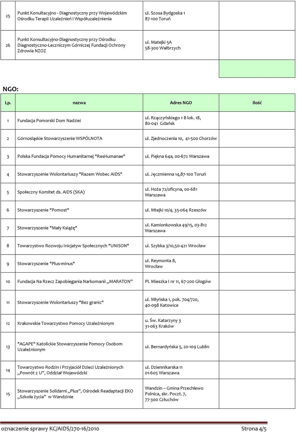 nazwa Adres NGO Ilość 1 Fundacja Pomorski Dom Nadziei ul. Rzączyńskiego 1 B lok. 18, 80-041 Gdańsk 2 Górnosląskie Stowarzyszenie WSPÓLNOTA ul.